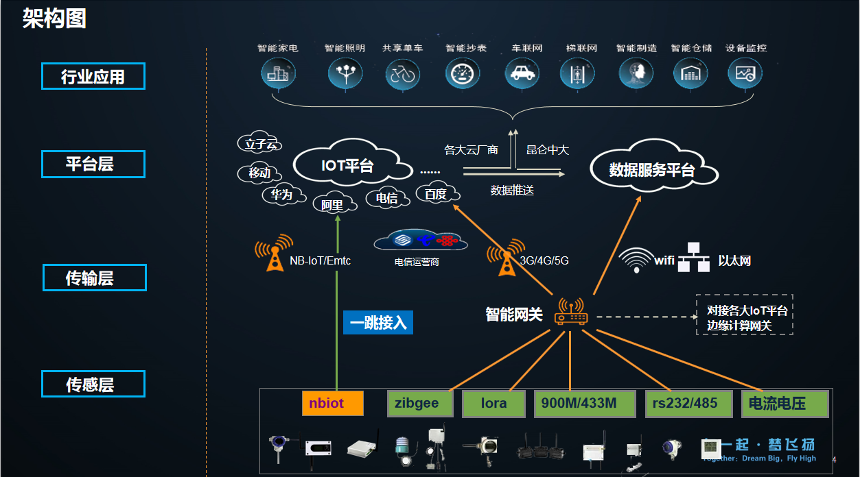 智能工廠架構(gòu)圖 物聯(lián)網(wǎng)應用服務的核心樞紐